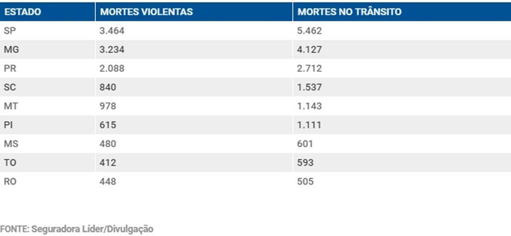 Vítimas fatais nas estradas de RO superam crimes violentos no estado Vítimas fatais nas estradas de RO superam crimes violentos no estado