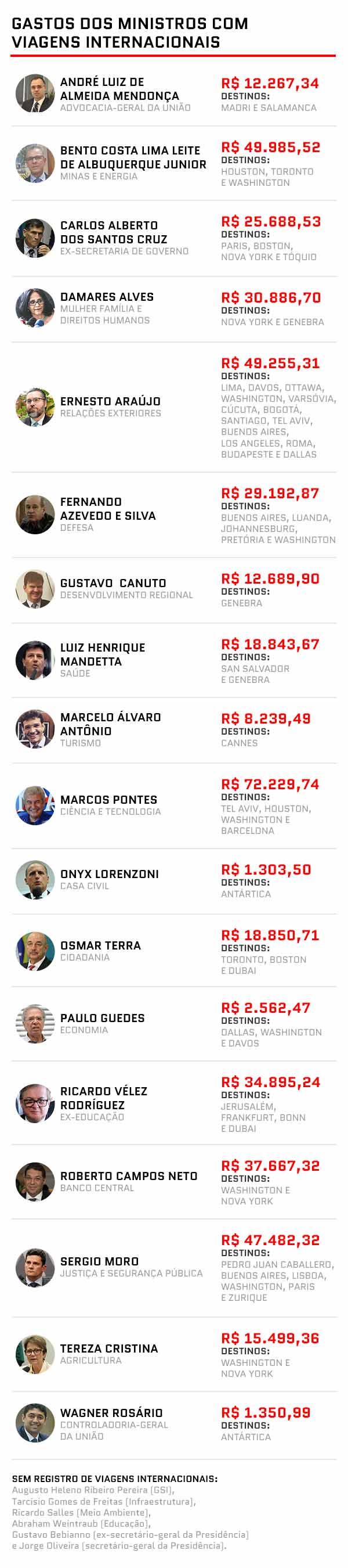 GASTOS: Em 6 meses, ministros torraram quase R$ 500 mil em viagens ao exterior GASTOS: Em 6 meses, ministros torraram quase R$ 500 mil em viagens ao exterior