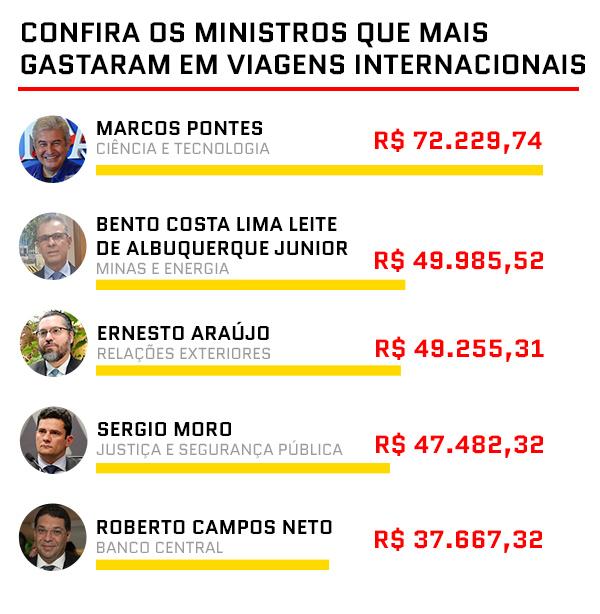 GASTOS: Em 6 meses, ministros torraram quase R$ 500 mil em viagens ao exterior GASTOS: Em 6 meses, ministros torraram quase R$ 500 mil em viagens ao exterior