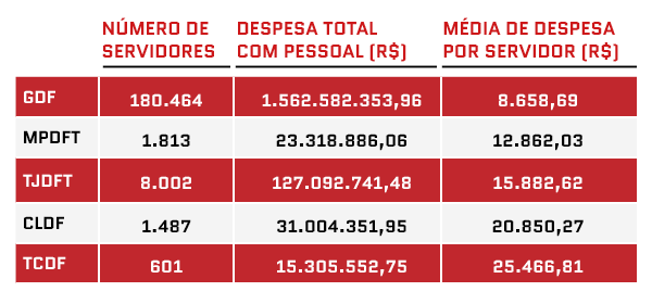 TCDF tem média salarial mais alta entre servidores: R$ 25,4 mil