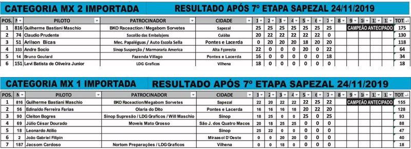 Rondoniense vence campeonato antes da última etapa Rondoniense vence campeonato antes da última etapa