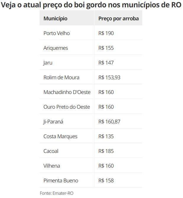 Preço do boi gordo cai 11% em Rondônia na 2ª semana de dezembro