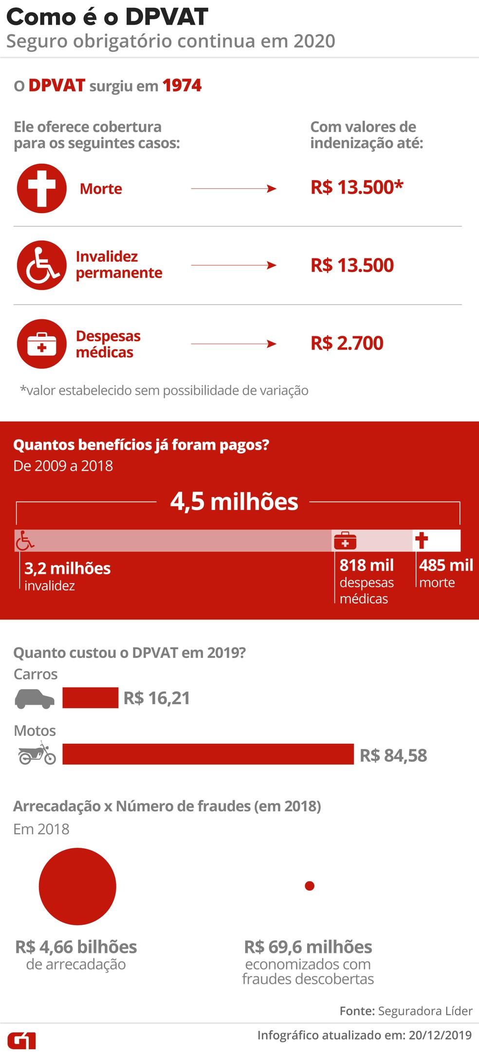 Após decisão do Supremo em derrubar desconto, DPVAT volta a valores de 2019 Após decisão do Supremo em derrubar desconto, DPVAT volta a valores de 2019