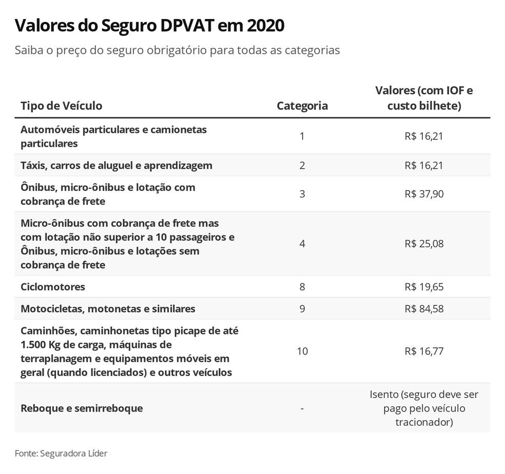 Após decisão do Supremo em derrubar desconto, DPVAT volta a valores de 2019 Após decisão do Supremo em derrubar desconto, DPVAT volta a valores de 2019