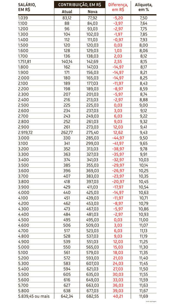 Após a reforma da Previdência, veja quanto será descontado de INSS no seu salário Após a reforma da Previdência, veja quanto será descontado de INSS no seu salário