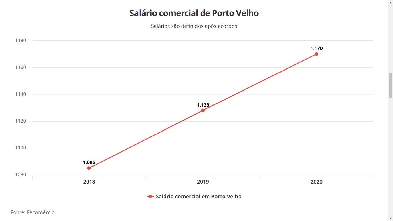 Segundo Fecomercio, piso salarial do comércio em Rondônia será de R$ 1.170 Segundo Fecomercio, piso salarial do comércio em Rondônia será de R$ 1.170