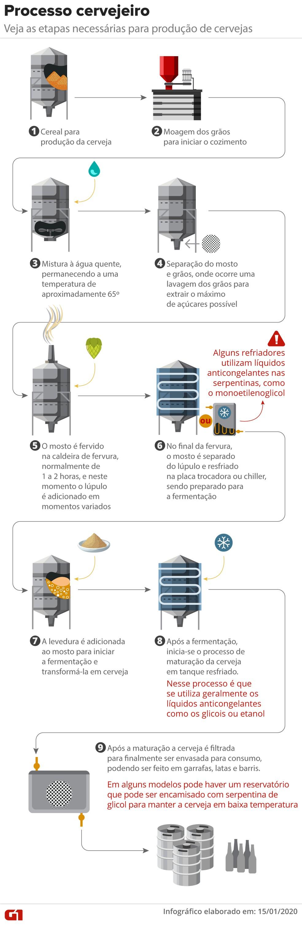 Contaminação em cerveja de MG deixa dois mortos; o que se sabe dessa Contaminação em cerveja de MG deixa dois mortos; o que se sabe dessa