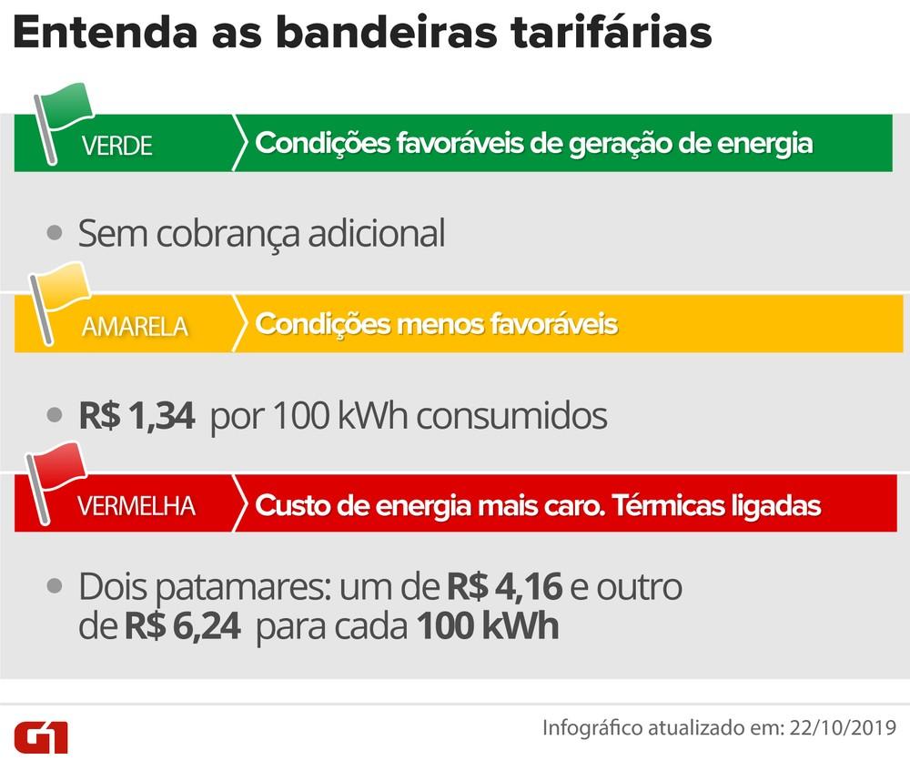 Segundo Aneel, mês de fevereiro não terá cobrança de bandeira tarifária Segundo Aneel, mês de fevereiro não terá cobrança de bandeira tarifária