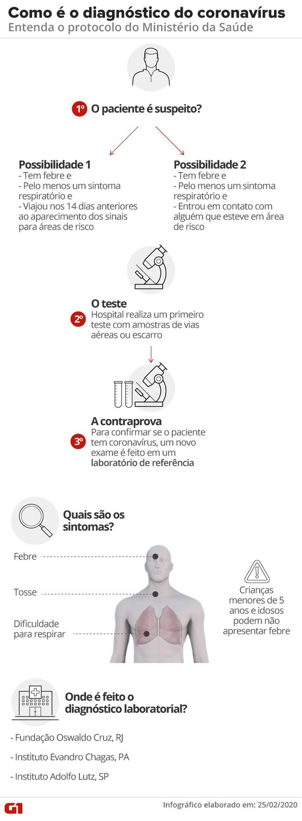 Perguntas e respostas sobre os cuidados com o coronavírus Perguntas e respostas sobre os cuidados com o coronavírus