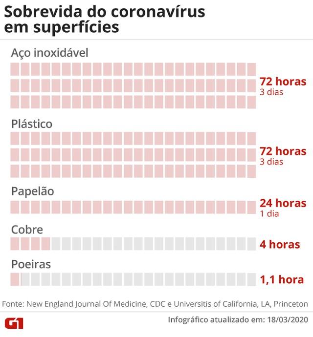 Que produtos de limpeza matam o coronavírus? Quanto tempo ele sobrevive em superfícies?