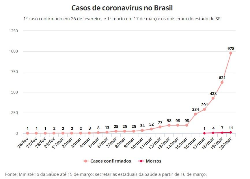 Casos confirmados de coronavírus no Brasil chega a 986; No mundo, são mais de 275 mil Casos confirmados de coronavírus no Brasil chega a 986; No mundo, são mais de 275 mil