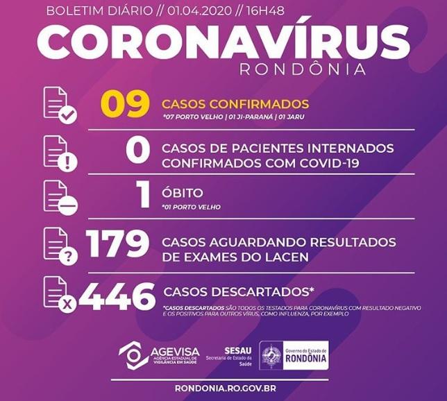 Rondônia continua com 9 casos confirmados de Covid-19; 179 aguardam resultado