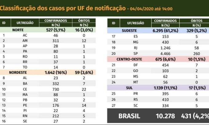 Brasil tem 10.278 casos e 431 mortes pelo novo coronavírus, diz ministério Brasil tem 10.278 casos e 431 mortes pelo novo coronavírus, diz ministério