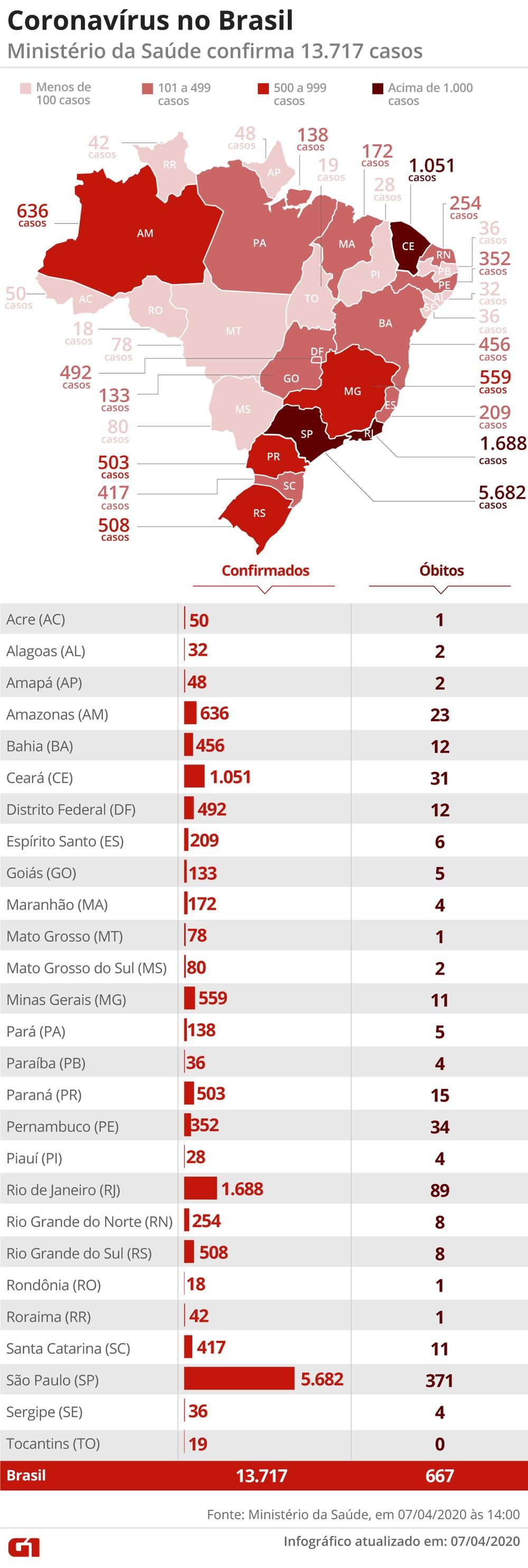 Brasil tem 667 mortes e 13.717 casos confirmados de coronavírus, diz ministério Brasil tem 667 mortes e 13.717 casos confirmados de coronavírus, diz ministério