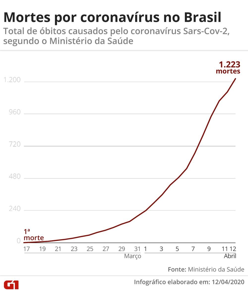 Brasil tem 22,1 mil casos de covid-19; número de mortes chegam a 1,2 mil Brasil tem 22,1 mil casos de covid-19; número de mortes chegam a 1,2 mil