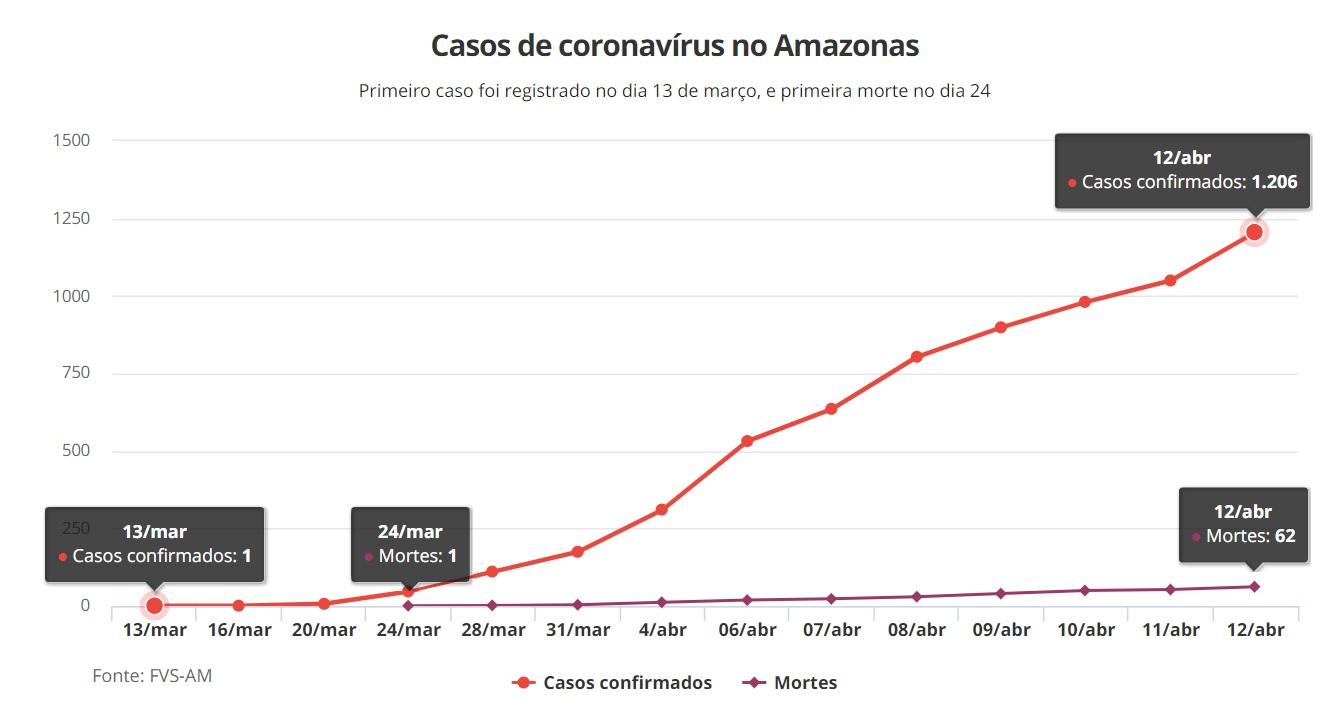 Amazonas fecha acesso ao estado; Há 30 dias, estado registrava primeiro caso, hoje são 1,2 mil e 62 mortes Amazonas fecha acesso ao estado; Há 30 dias, estado registrava primeiro caso, hoje são 1,2 mil e 62 mortes