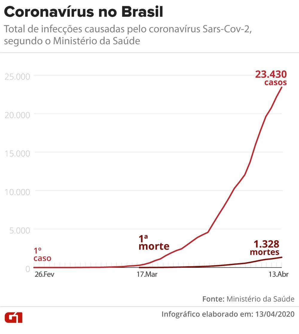 Brasil tem 1,3 mil mortes e 23,4 mil casos confirmados de Covid-19 Brasil tem 1,3 mil mortes e 23,4 mil casos confirmados de Covid-19