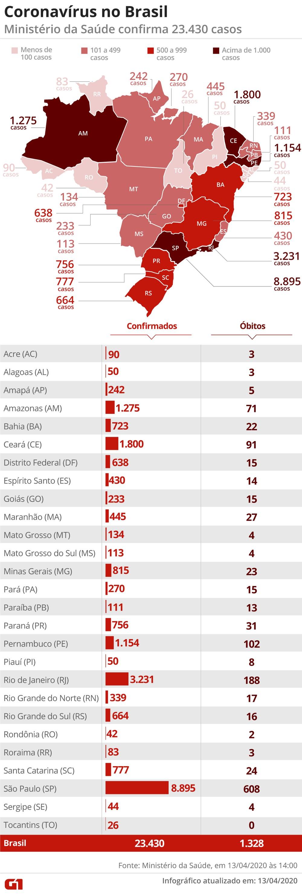 Brasil tem 1,3 mil mortes e 23,4 mil casos confirmados de Covid-19 Brasil tem 1,3 mil mortes e 23,4 mil casos confirmados de Covid-19