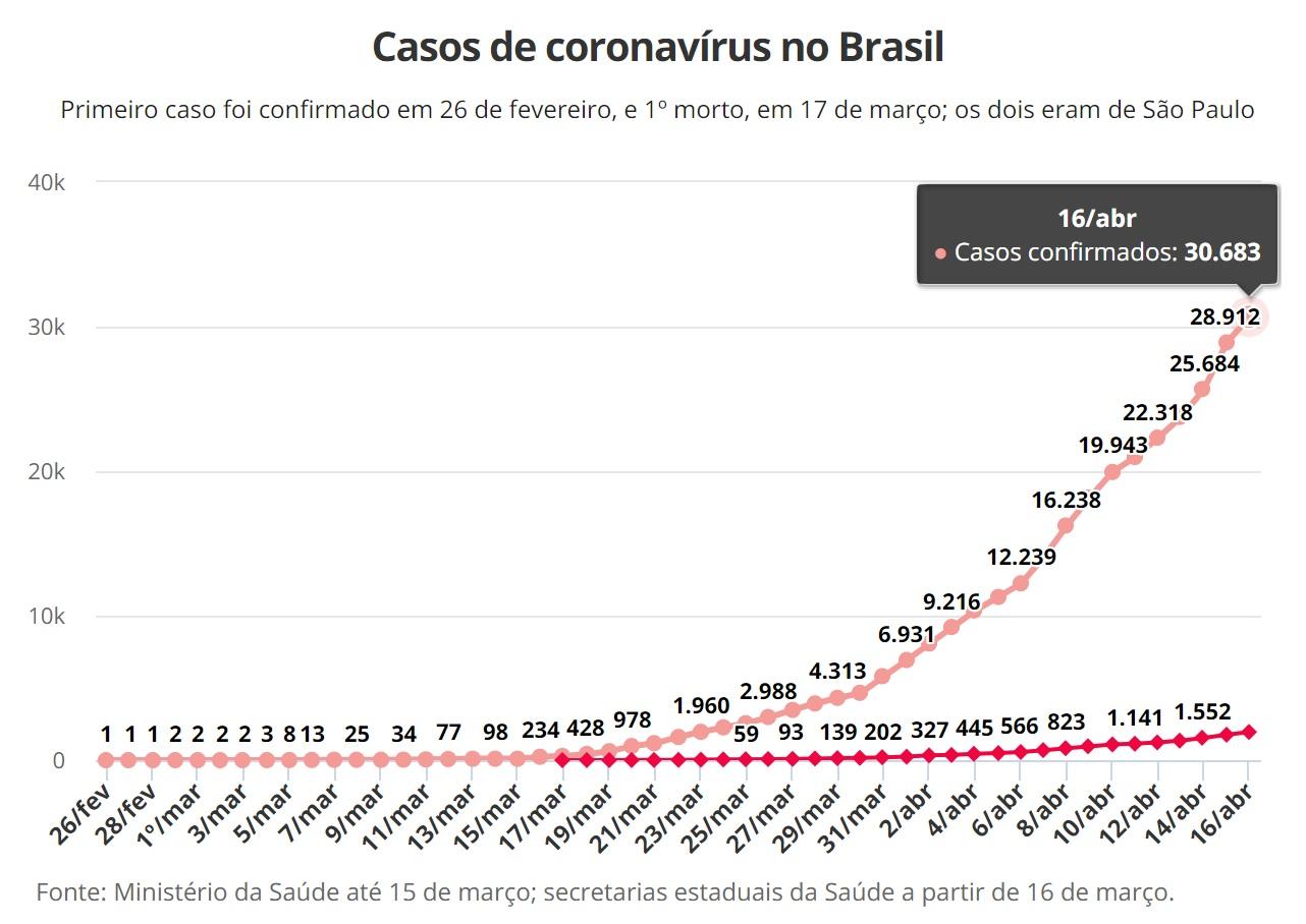 Brasil tem quase 2 mil mortes por Covid-19 e mais de 30 mil casos confirmmados Brasil tem quase 2 mil mortes por Covid-19 e mais de 30 mil casos confirmmados