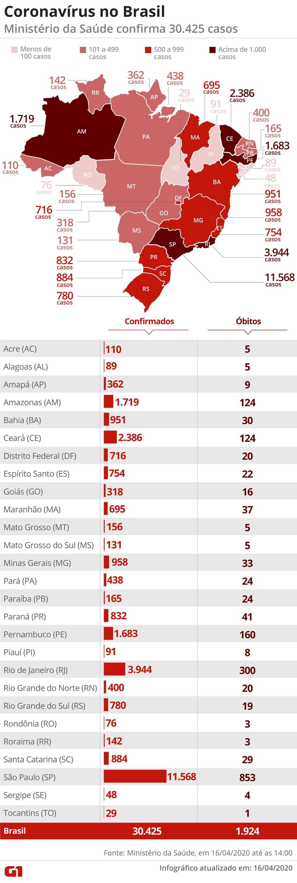 Brasil tem quase 2 mil mortes por Covid-19 e mais de 30 mil casos confirmmados Brasil tem quase 2 mil mortes por Covid-19 e mais de 30 mil casos confirmmados