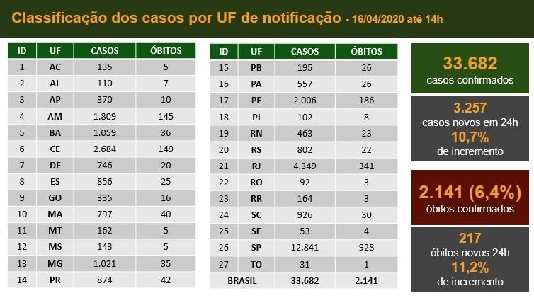Um mês após primeira morte, Brasil registra 214 novas mortes e total sobe para 2.141 com 33.682 infectados pelo coronavírus Um mês após primeira morte, Brasil registra 214 novas mortes e total sobe para 2.141 com 33.682 infectados pelo coronavírus