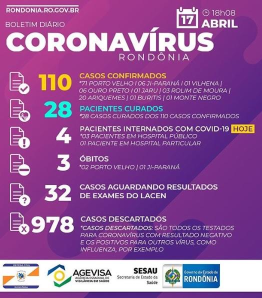 Rondônia confirma 18 novos casos de coronavírus e total sobe para 110, segundo Sesau; 71 apenas em Porto Velho Rondônia confirma 18 novos casos de coronavírus e total sobe para 110, segundo Sesau; 71 apenas em Porto Velho