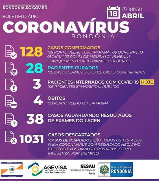 Rondônia confirma mais 18 novos casos de coronavírus e total sobe para 128; Estado confirmou mais uma morte Rondônia confirma mais 18 novos casos de coronavírus e total sobe para 128; Estado confirmou mais uma morte