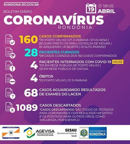 Sesau confirma novos 30 casos de coronavírus em Rondônia em 24 horas e total sobe para 160 Sesau confirma novos 30 casos de coronavírus em Rondônia em 24 horas e total sobe para 160