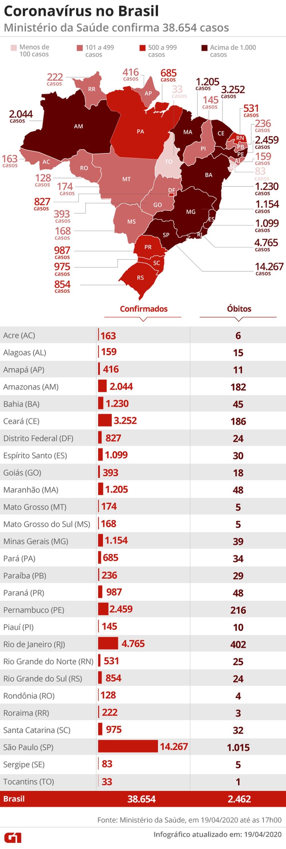 Brasil tem 38.654 casos e 2.462 mortes registradas pelo coronavírus, segundo ministério Brasil tem 38.654 casos e 2.462 mortes registradas pelo coronavírus, segundo ministério