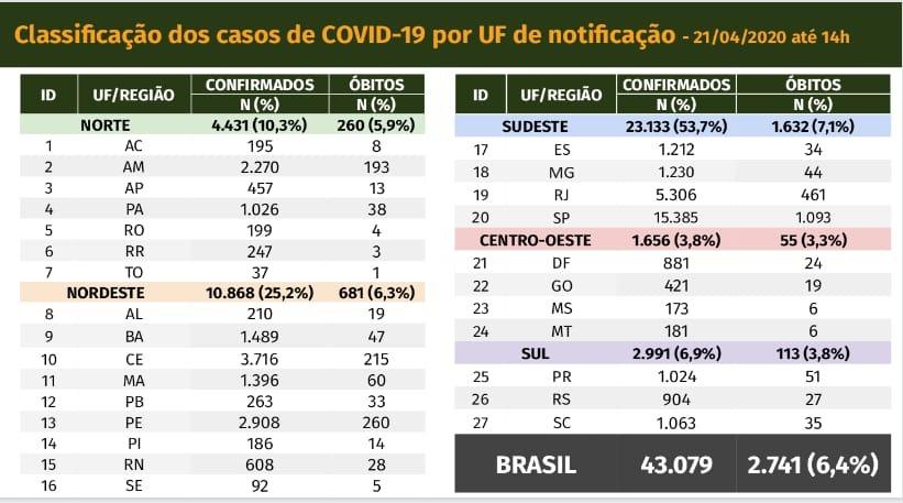 Brasil tem mais de 43 mil casos de coronavírus e 2.741 mortes registradas, segundo ministério Brasil tem mais de 43 mil casos de coronavírus e 2.741 mortes registradas, segundo ministério