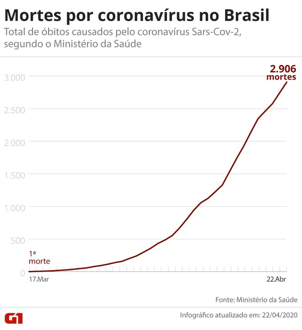 Brasil tem 2.906 mortes e 45.757 casos de coronavírus, diz ministério Brasil tem 2.906 mortes e 45.757 casos de coronavírus, diz ministério