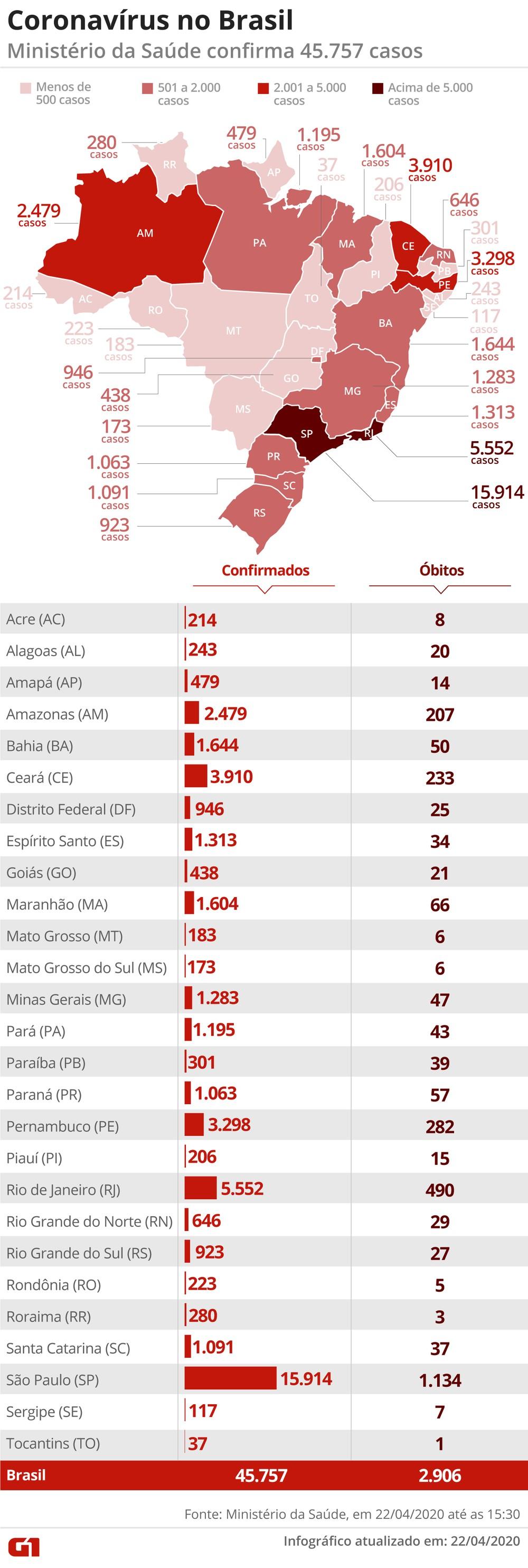 Brasil tem 2.906 mortes e 45.757 casos de coronavírus, diz ministério Brasil tem 2.906 mortes e 45.757 casos de coronavírus, diz ministério