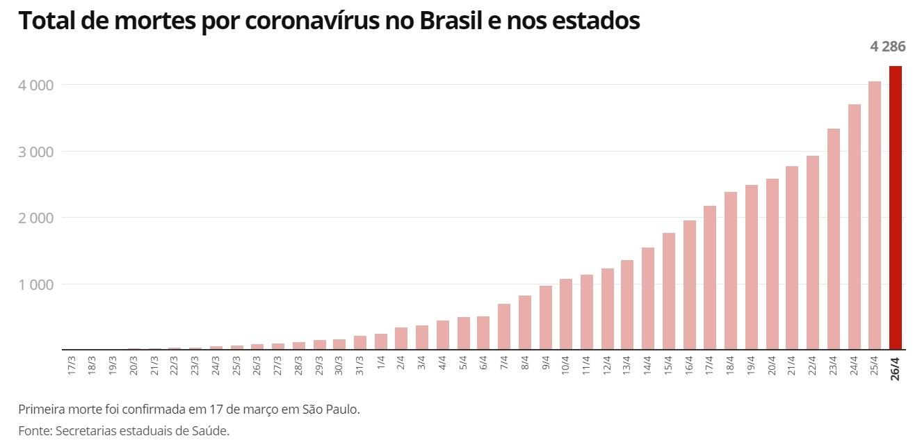 Brasil registra mais de 63 mil casos e 4,2 mil mortes por coronavírus Brasil registra mais de 63 mil casos e 4,2 mil mortes por coronavírus
