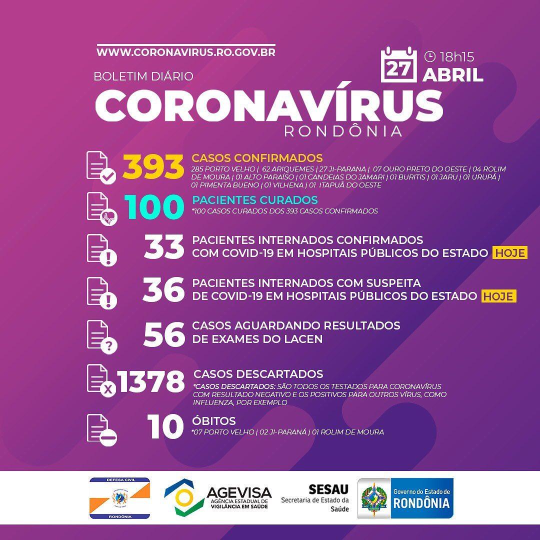 Rondônia se aproxima de 400 casos de Covid-19, segundo boletim da Sesau desta segunda Rondônia se aproxima de 400 casos de Covid-19, segundo boletim da Sesau desta segunda