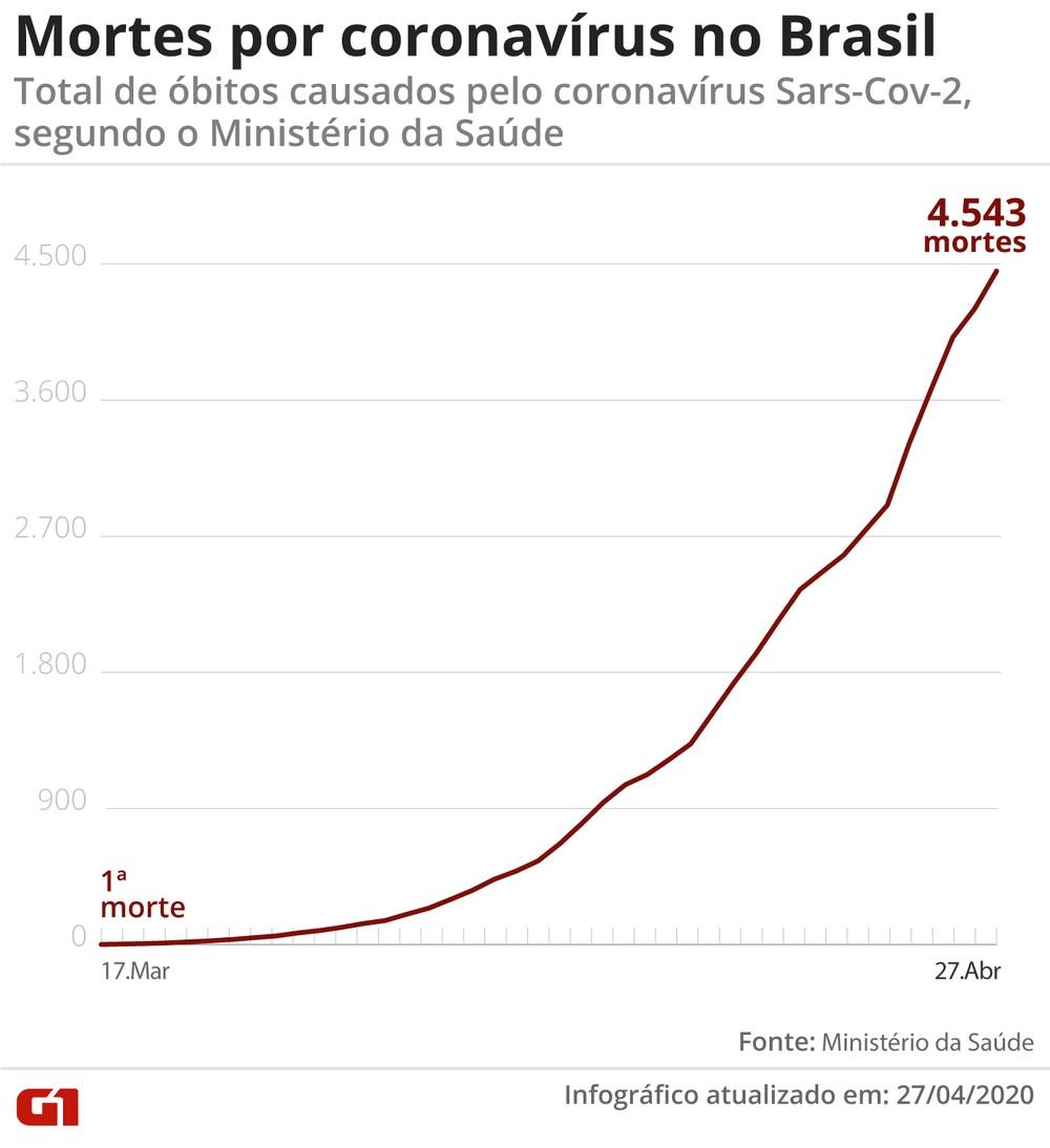 Brasil passa dos 66,5 mil casos e de 4,5 mil mortes por coronavírus, diz ministério da saúde Brasil passa dos 66,5 mil casos e de 4,5 mil mortes por coronavírus, diz ministério da saúde