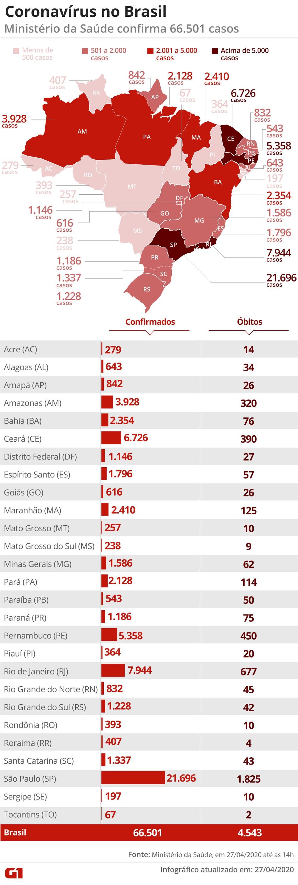 Brasil passa dos 66,5 mil casos e de 4,5 mil mortes por coronavírus, diz ministério da saúde Brasil passa dos 66,5 mil casos e de 4,5 mil mortes por coronavírus, diz ministério da saúde