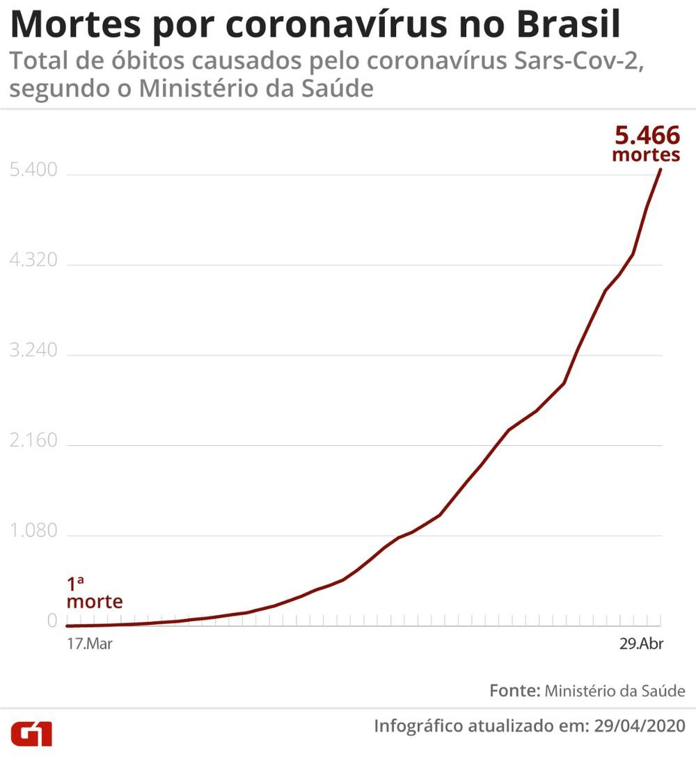 Casos de coronavírus no Brasil se aproxima de 80 mil com 5.466 mortes; País tem 34,1 mil pessoas recuperadas Casos de coronavírus no Brasil se aproxima de 80 mil com 5.466 mortes; País tem 34,1 mil pessoas recuperadas
