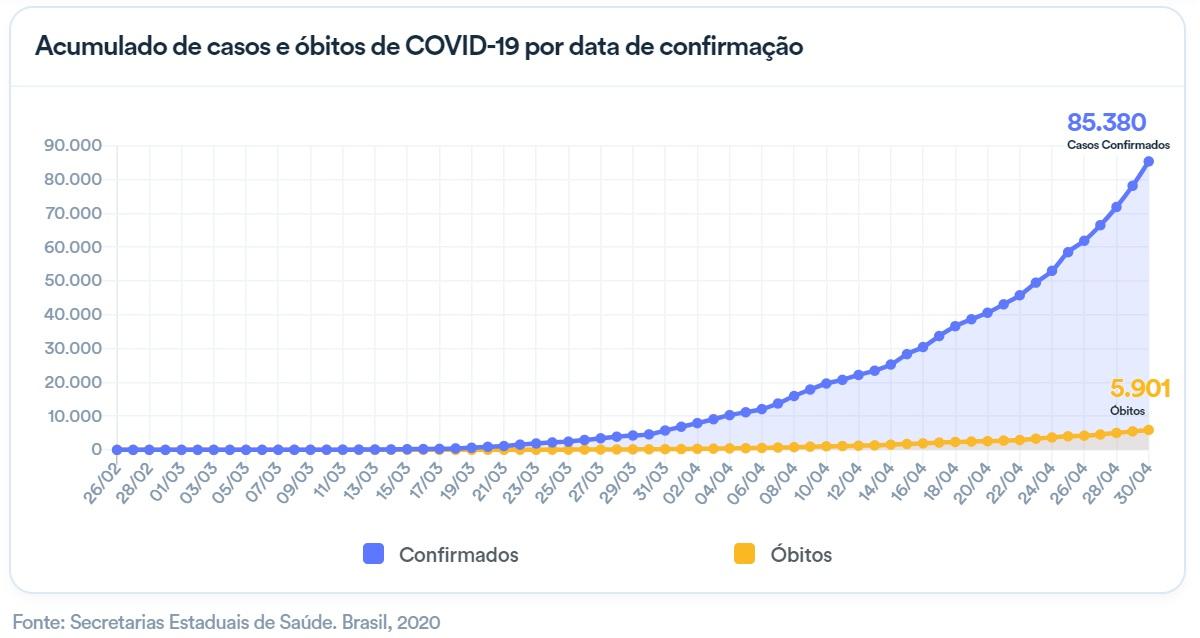 Brasil ultrapassa a China em nº de casos e de mortes por Covid-19; São 85.380 casos e 5.901 mortes Brasil ultrapassa a China em nº de casos e de mortes por Covid-19; São 85.380 casos e 5.901 mortes