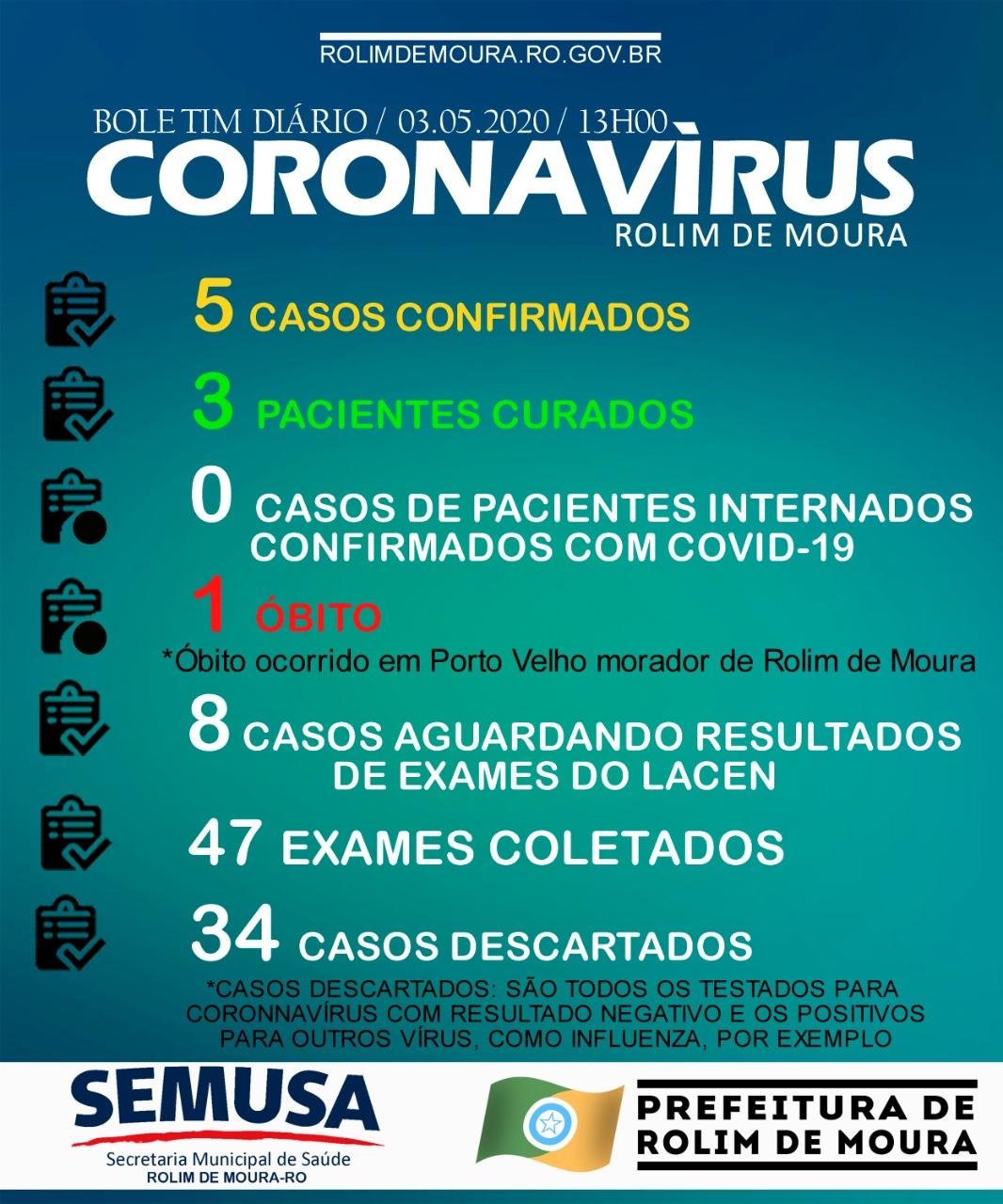 Rolim de Moura tem 05 casos e 01 óbito por coronavírus; Veja o boletim Rolim de Moura tem 05 casos e 01 óbito por coronavírus; Veja o boletim