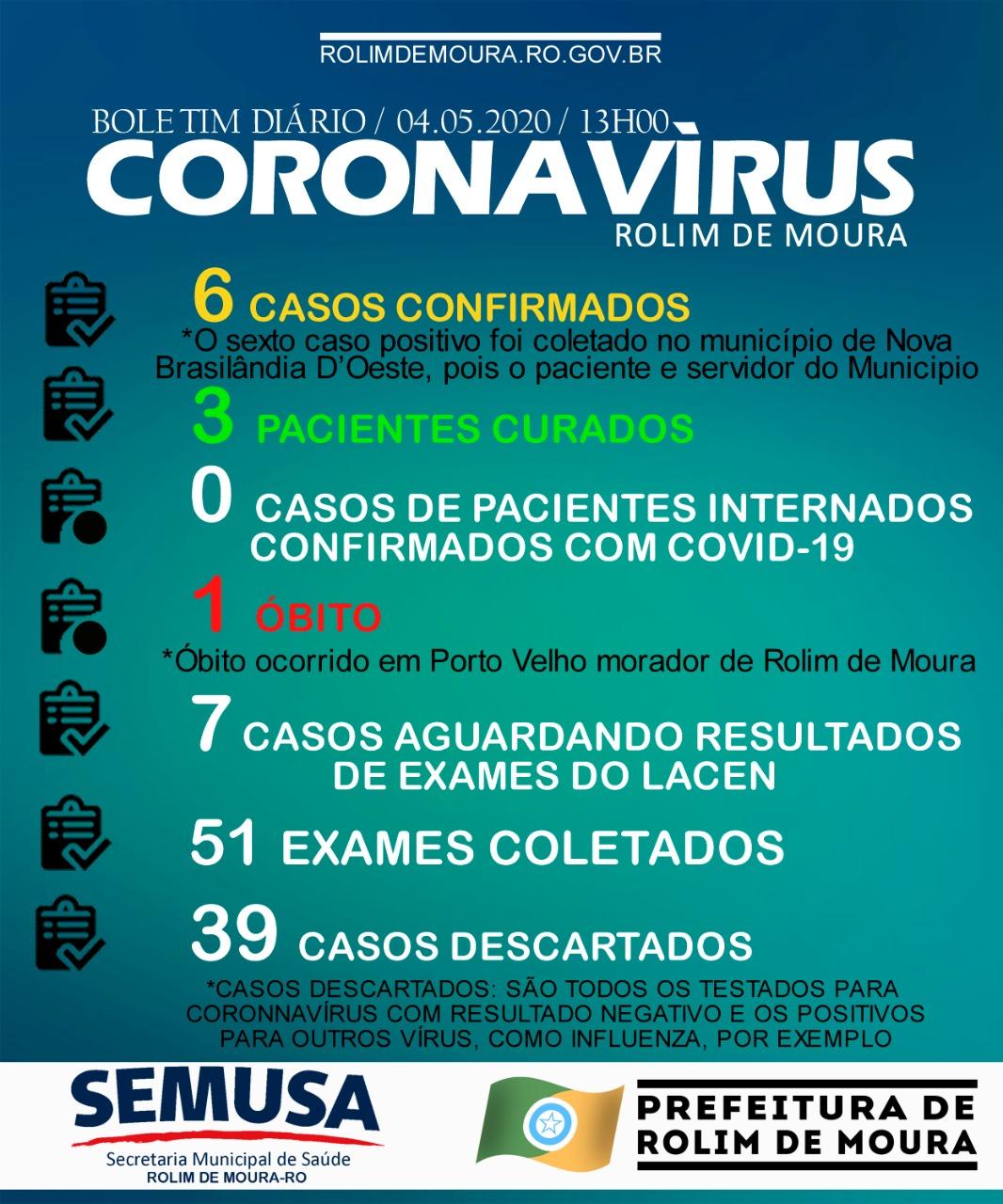 Prefeitura de Rolim de Moura divulga boletim sobre coronavírus: Município tem 6 casos positivos Prefeitura de Rolim de Moura divulga boletim sobre coronavírus: Município tem 6 casos positivos