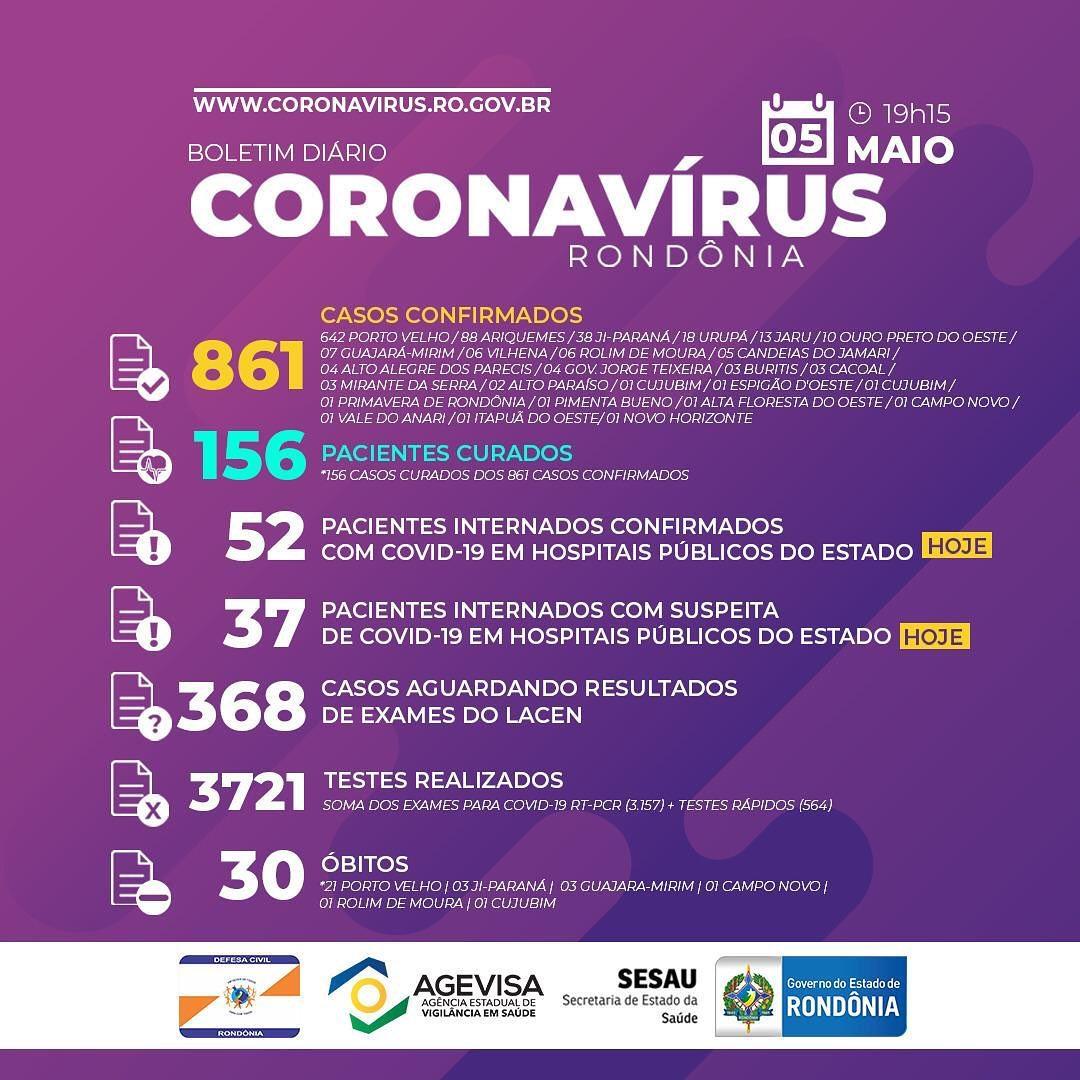 Sobe para 30 mortes e 861 casos de coronavírus em RO. Aumento de 104 em 24 horas Sobe para 30 mortes e 861 casos de coronavírus em RO. Aumento de 104 em 24 horas