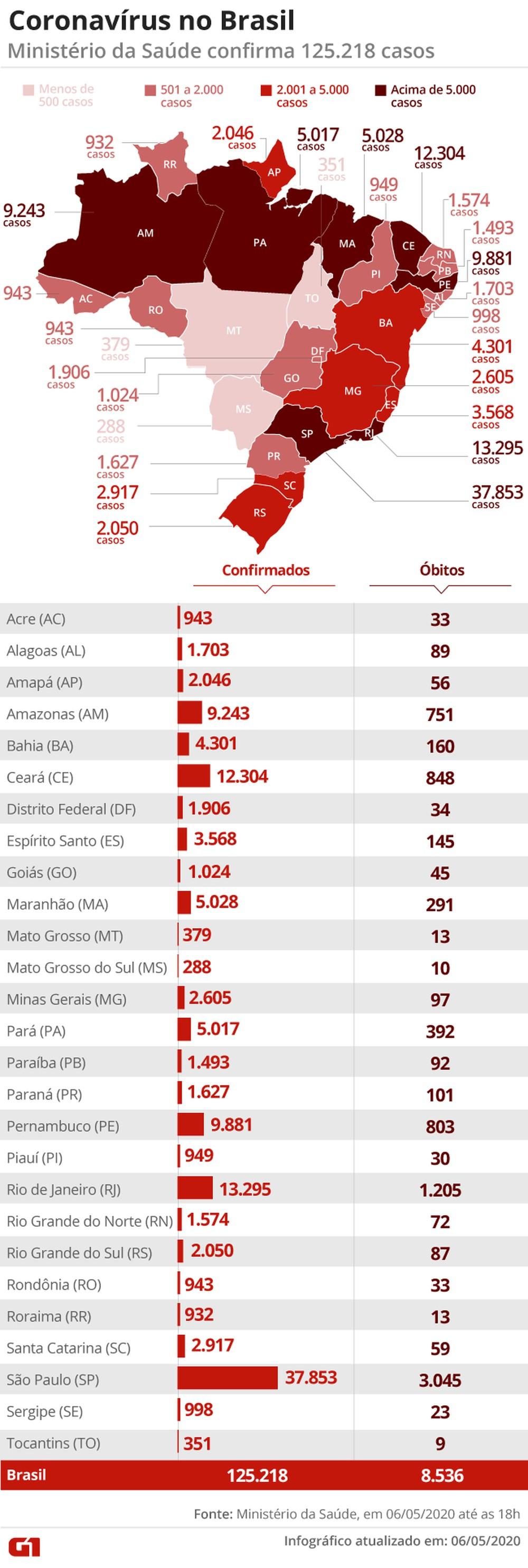 Sobe para 8.536 mortes e 125,2 mil o nº de casos de Covid-19 no Brasil, aponta ministério Sobe para 8.536 mortes e 125,2 mil o nº de casos de Covid-19 no Brasil, aponta ministério