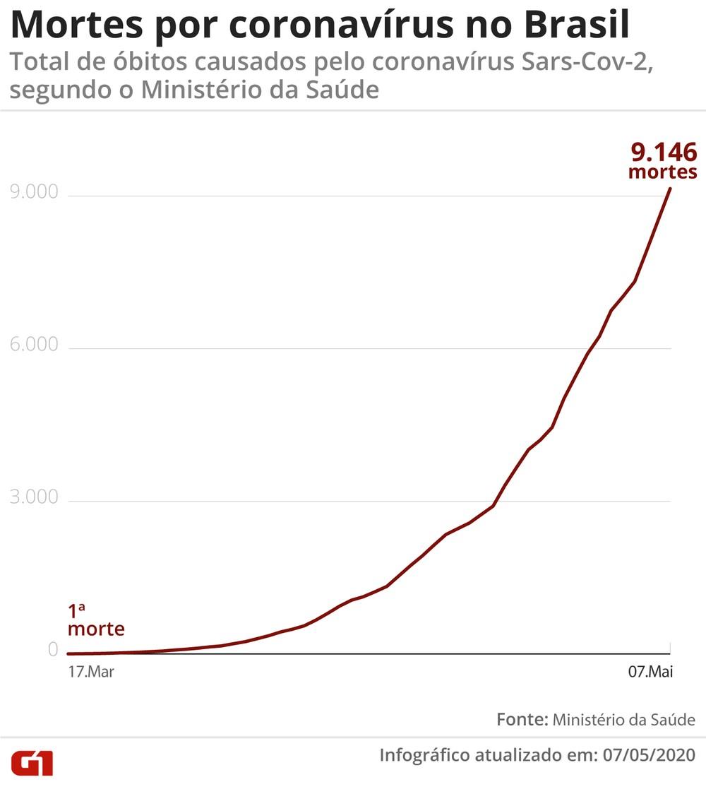 Brasil tem 9.146 mortes e 135.106 casos confirmados de novo coronavírus, diz ministério Brasil tem 9.146 mortes e 135.106 casos confirmados de novo coronavírus, diz ministério