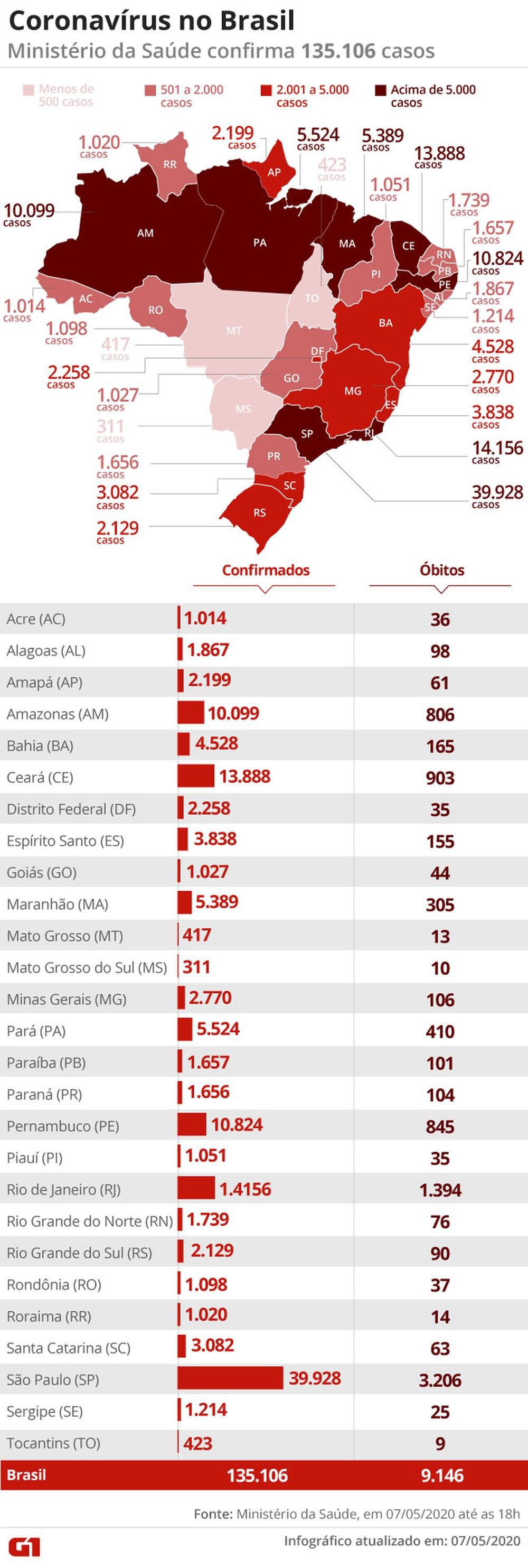 Brasil tem 9.146 mortes e 135.106 casos confirmados de novo coronavírus, diz ministério Brasil tem 9.146 mortes e 135.106 casos confirmados de novo coronavírus, diz ministério