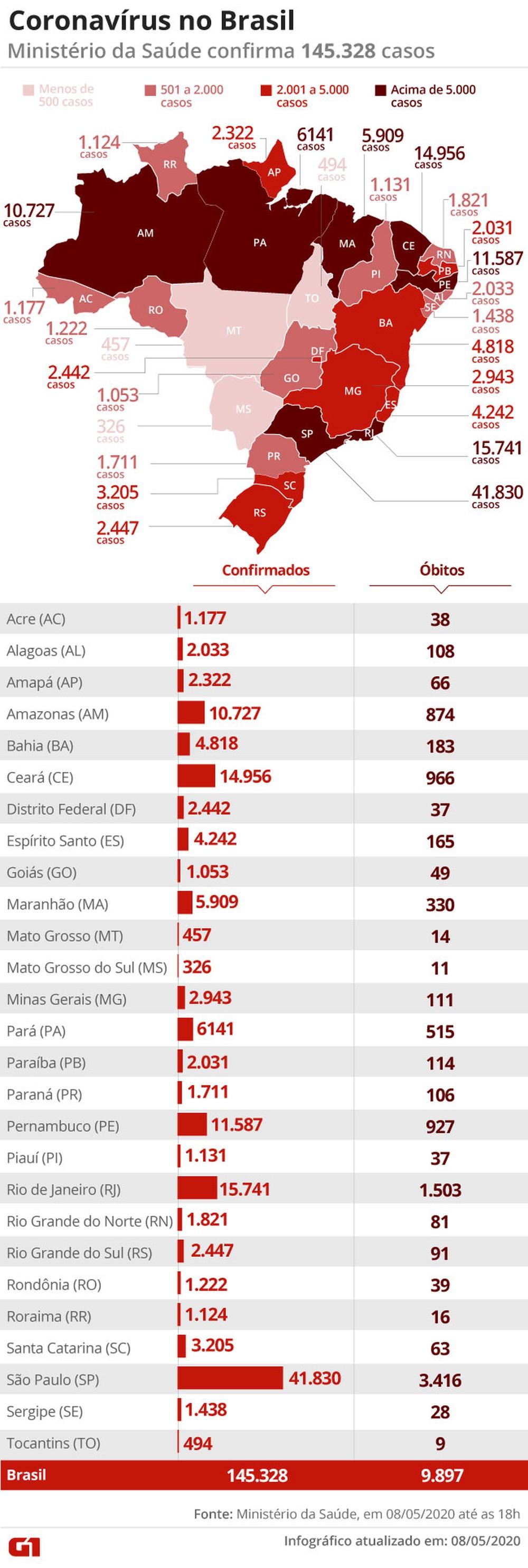 Brasil registra 751 mortes e 10.222 novos casos em 24 horas, chegando a 9,8 mil mortes e 145,3 mil casos