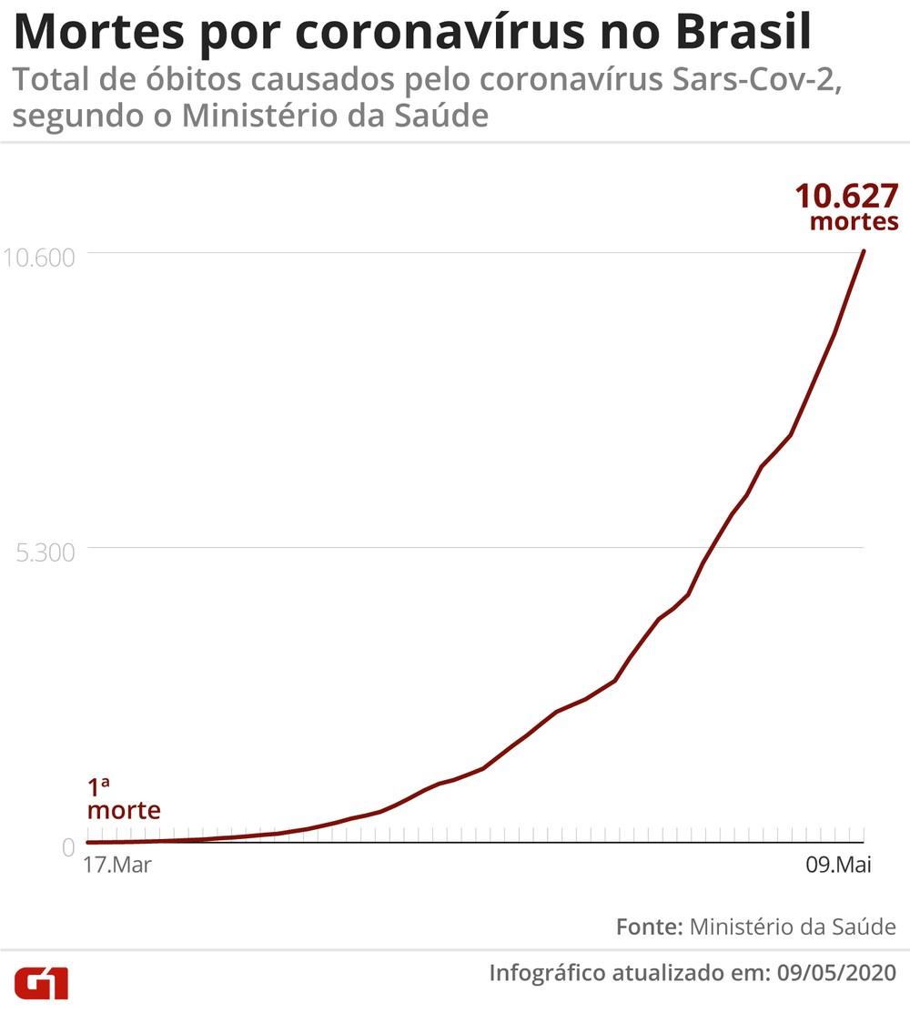 Brasil registra 10.627 mortes e 155.939 casos confirmados, diz Ministério Brasil registra 10.627 mortes e 155.939 casos confirmados, diz Ministério