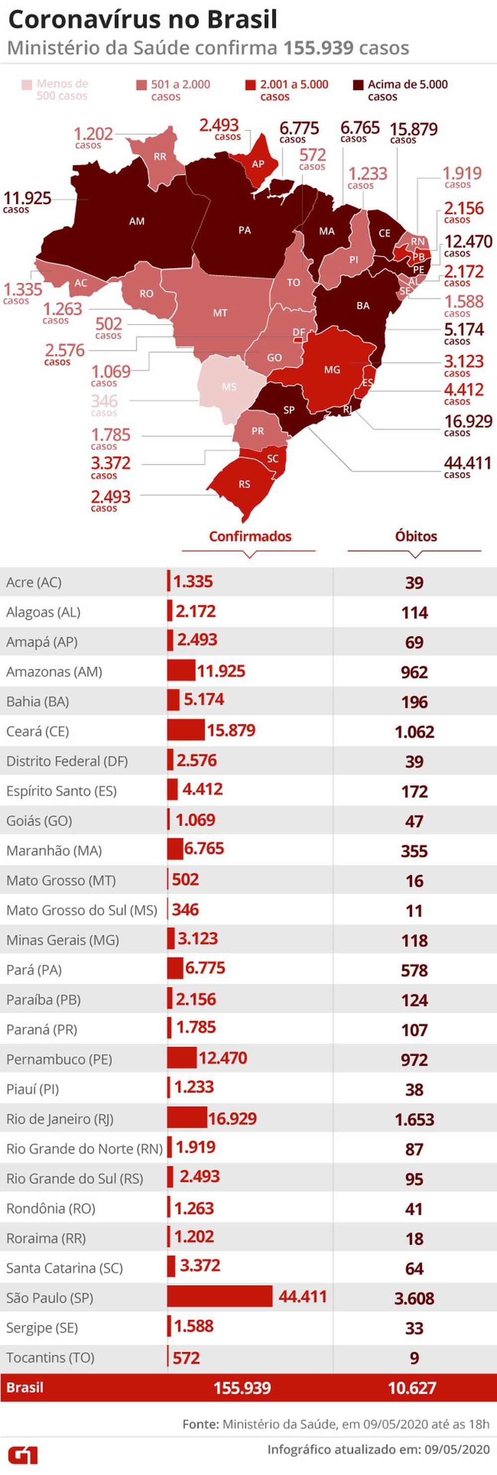 Brasil registra 10.627 mortes e 155.939 casos confirmados, diz Ministério Brasil registra 10.627 mortes e 155.939 casos confirmados, diz Ministério
