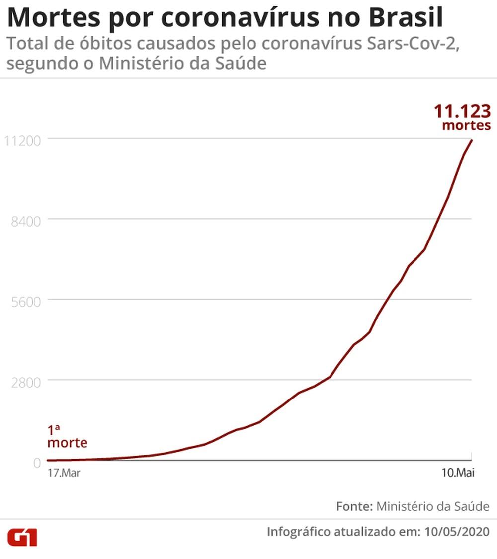 Brasil chega a 11,1 mil mortes por Covid-19 e 162.699 casos confirmados, aponta ministério