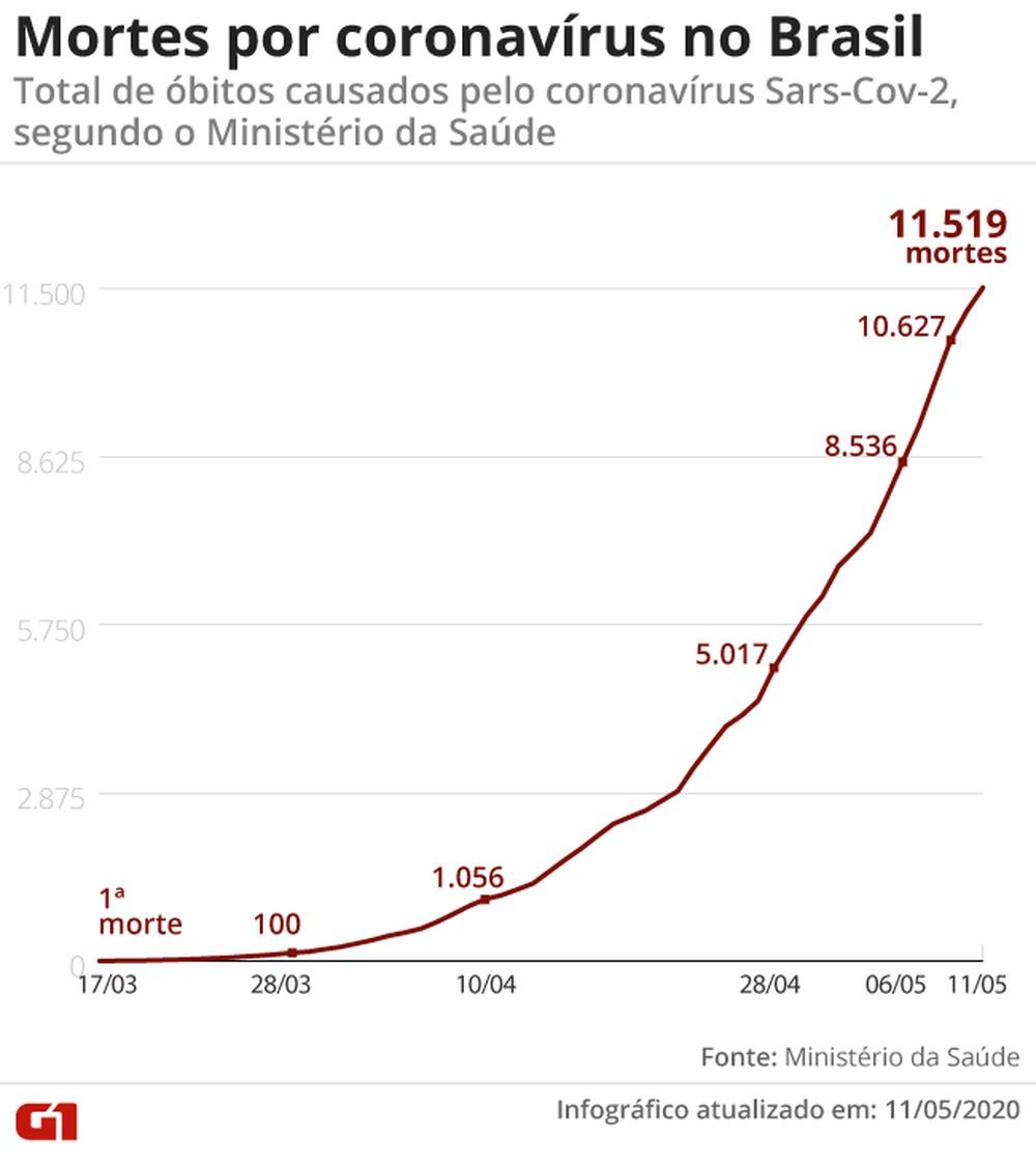Brasil tem 11.519 mortes e 168.331 casos confirmados de novo coronavírus, diz ministério Brasil tem 11.519 mortes e 168.331 casos confirmados de novo coronavírus, diz ministério