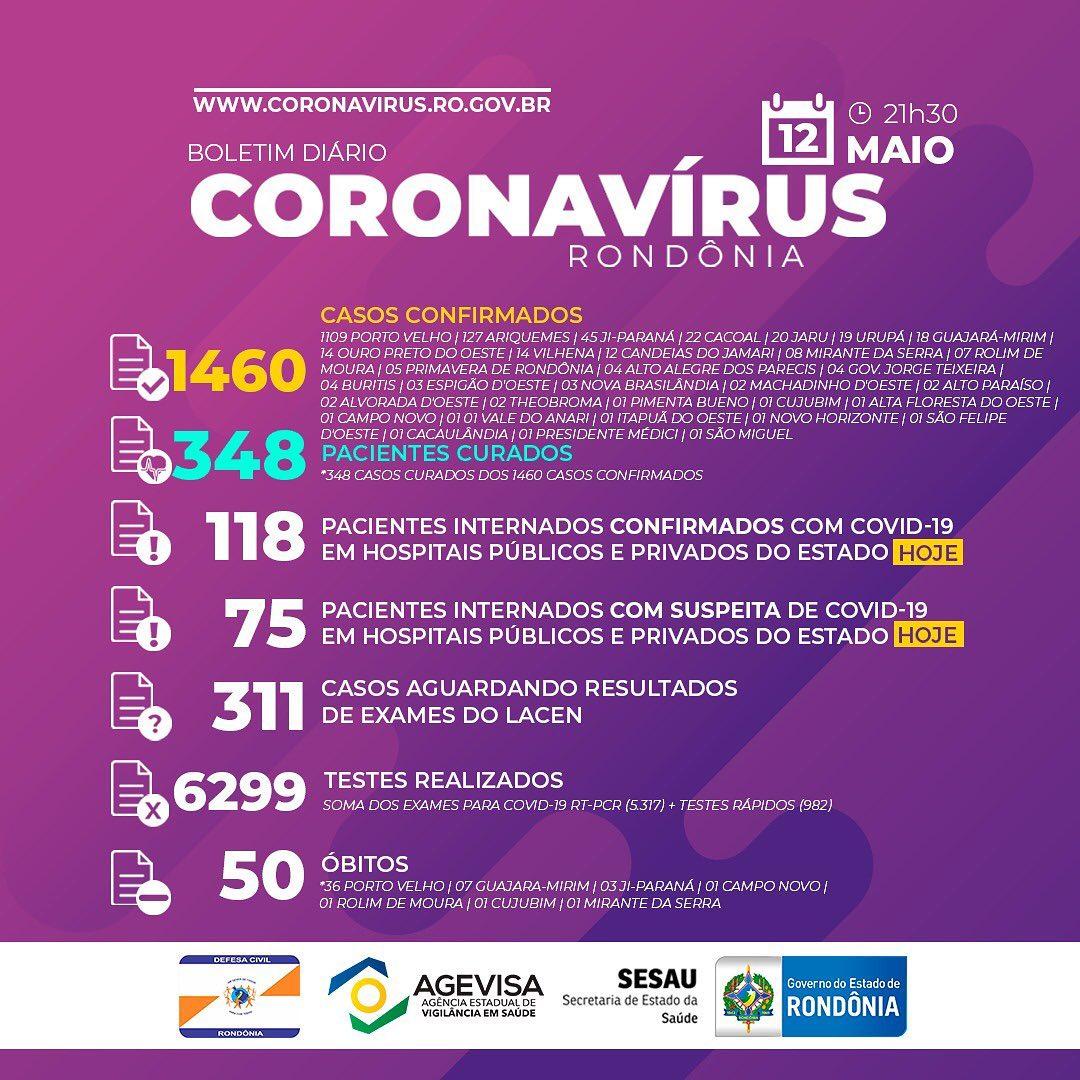 Rondônia registra 1.460 casos confirmados e número de mortos por Covid-19 chega a 50 Rondônia registra 1.460 casos confirmados e número de mortos por Covid-19 chega a 50